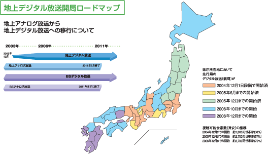 Hitachi Prius Desktop P Series 地上デジタル放送とは