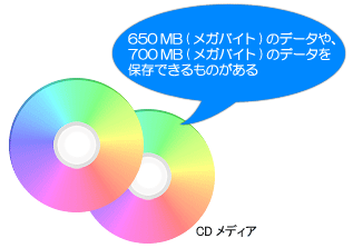 Cd や Dvd を作成したいのですが 媒体の種類や用途を知りたい