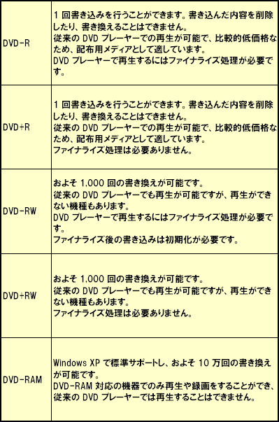 Cd や Dvd を作成したいのですが 媒体の種類や用途を知りたい